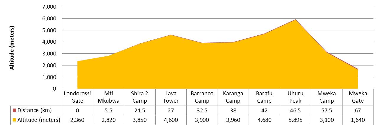 Lemosho-route-profile