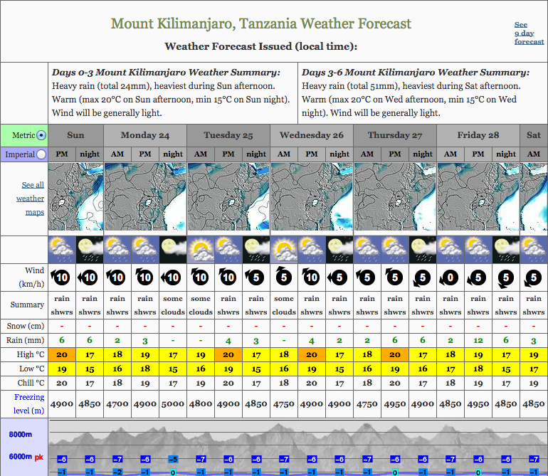 kilimanjaro-weather-forecast