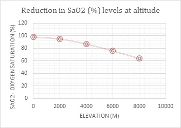 Oxygen-Saturation-Levels-at-Altitude
