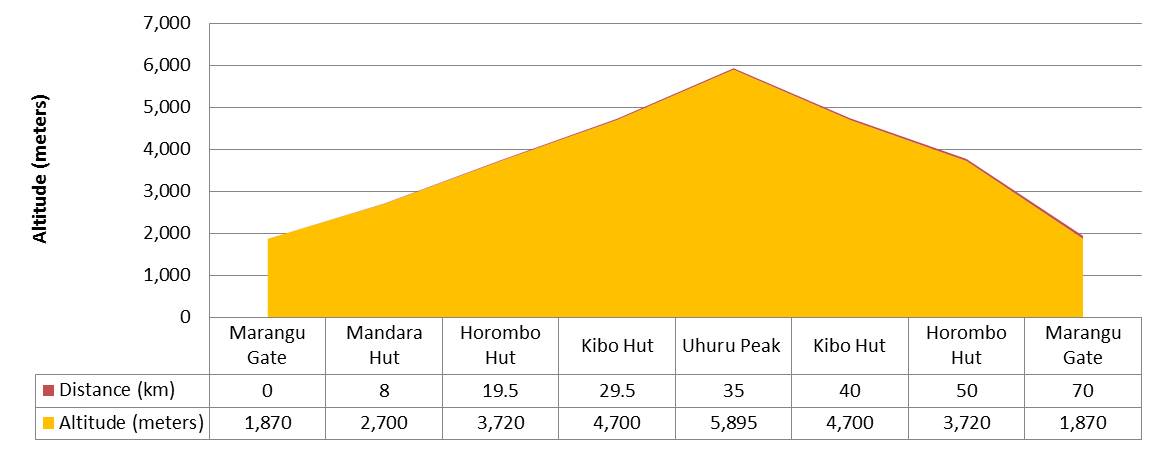 Marangu-route-profile