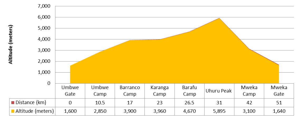 Umbwe-route-profile