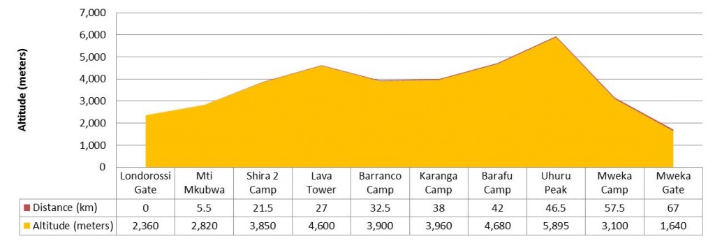 Lemosho-route-profile