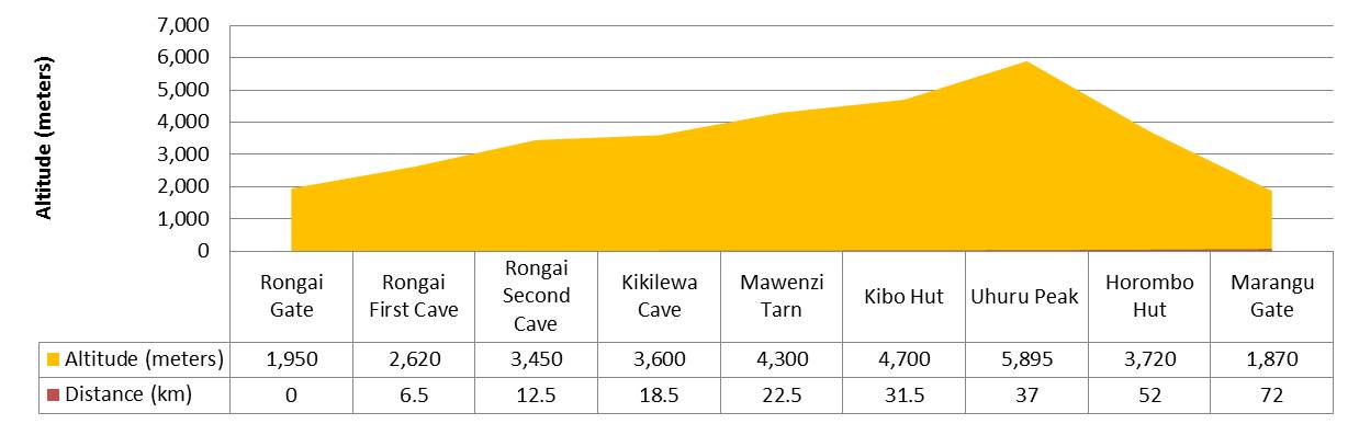 Rongai-route-profile