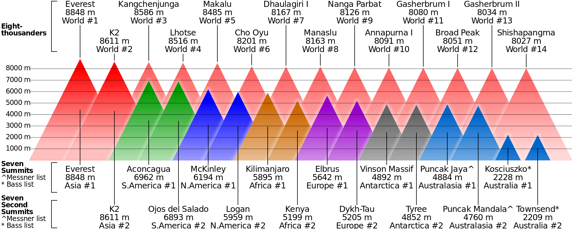 Higher Peak Altitude Chart