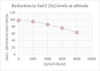 Spo2 Altitude Chart