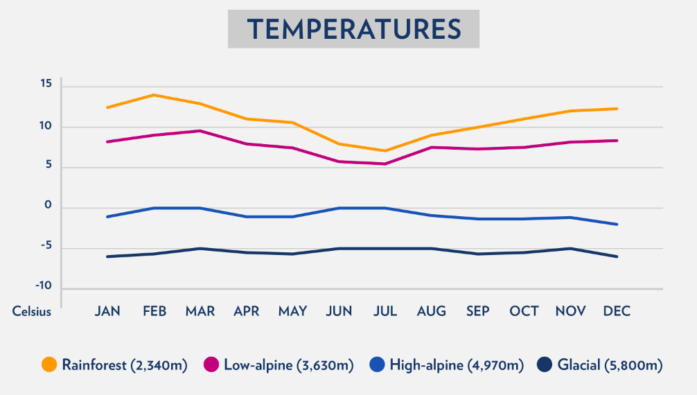 Kilimanjaro Annual Temperatures