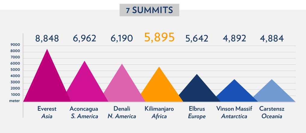 Seven Summits Hights